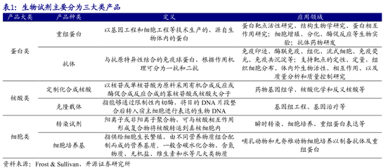 生物試劑 細胞技術研發與應用的核心引擎